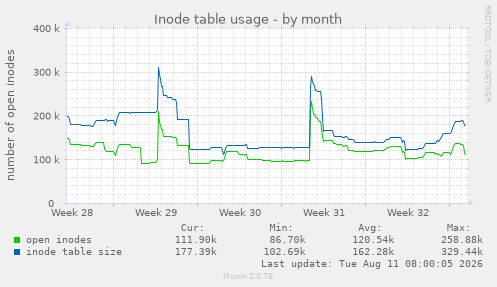 Inode table usage