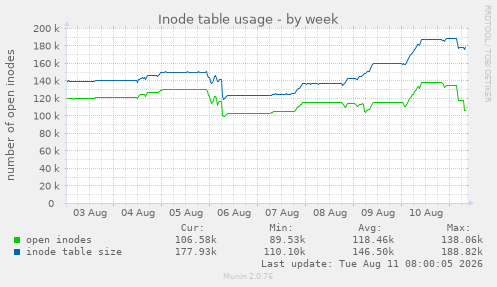 Inode table usage