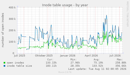 Inode table usage