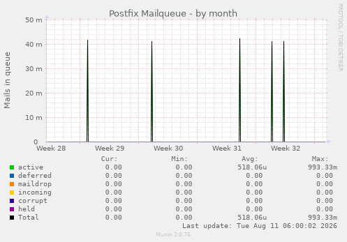 Postfix Mailqueue