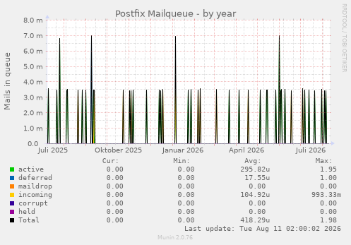 Postfix Mailqueue