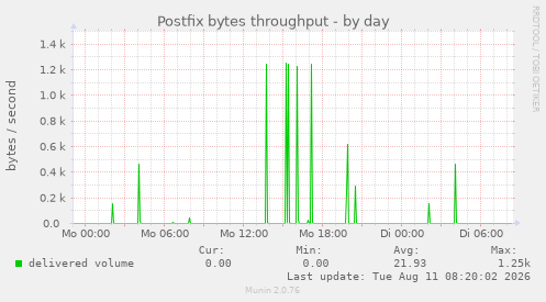 Postfix bytes throughput