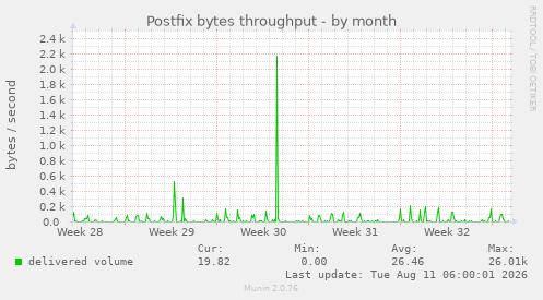 Postfix bytes throughput