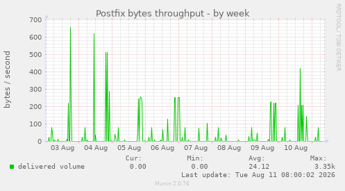 Postfix bytes throughput
