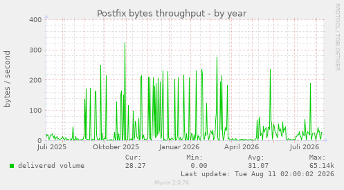 Postfix bytes throughput