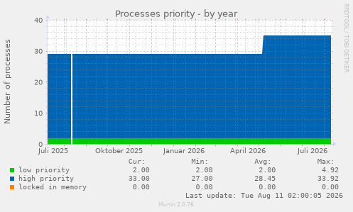 Processes priority