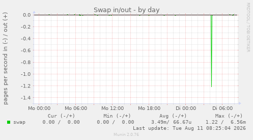 Swap in/out