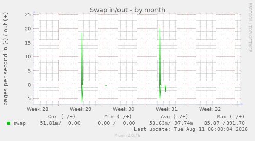Swap in/out