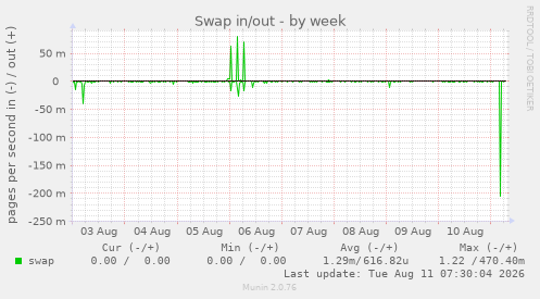 Swap in/out