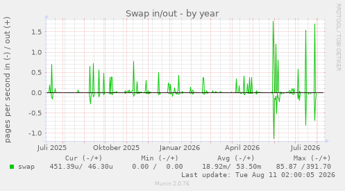 Swap in/out