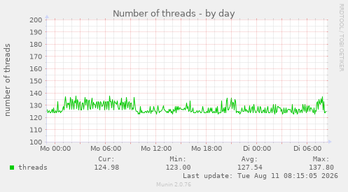 Number of threads