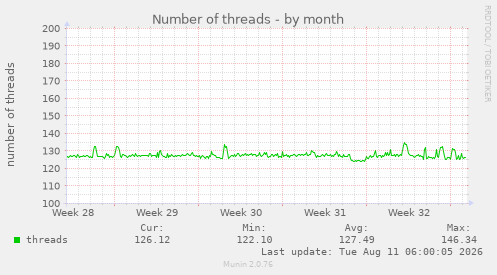Number of threads