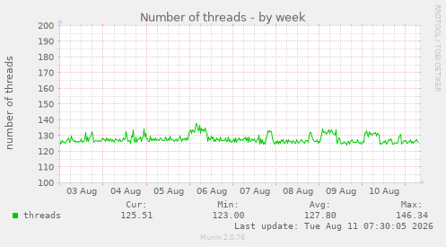 Number of threads