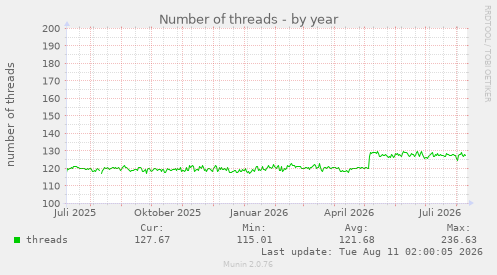 Number of threads