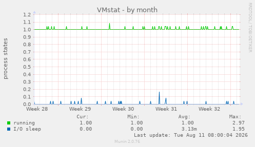 VMstat