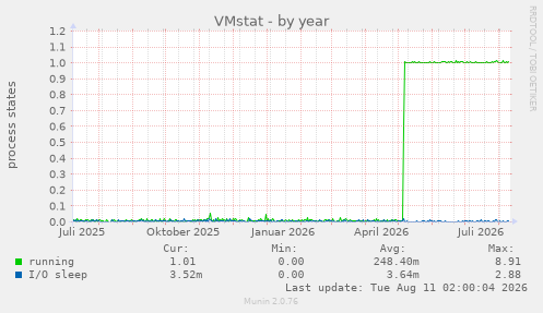 VMstat