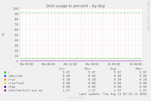 Disk usage in percent