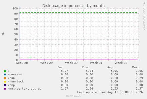 Disk usage in percent