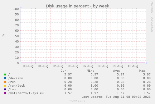 Disk usage in percent