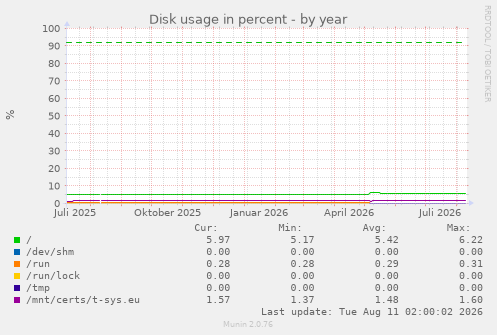 Disk usage in percent
