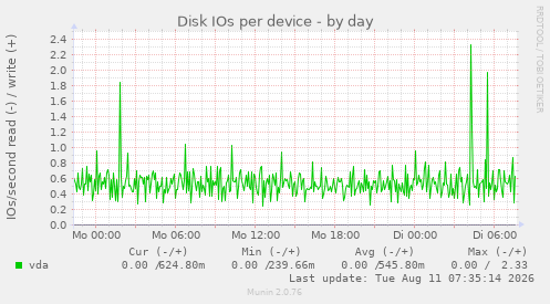 Disk IOs per device
