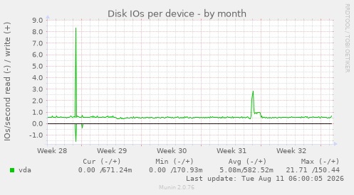 Disk IOs per device