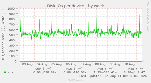 Disk IOs per device