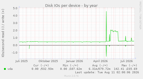 Disk IOs per device