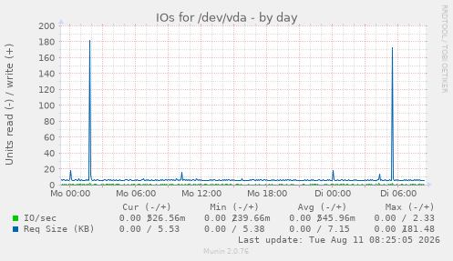 IOs for /dev/vda