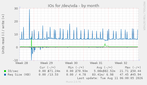 IOs for /dev/vda