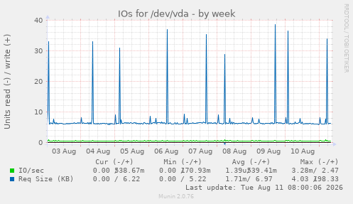 IOs for /dev/vda