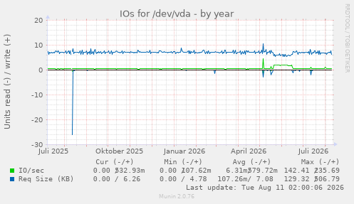 IOs for /dev/vda
