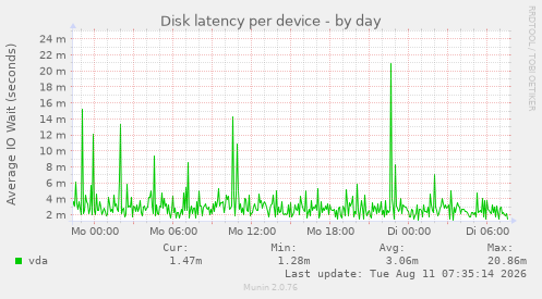 Disk latency per device