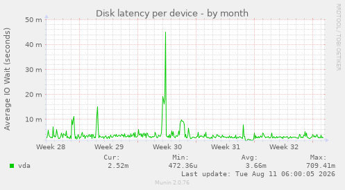 Disk latency per device
