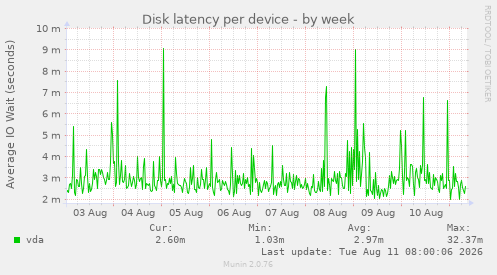 Disk latency per device