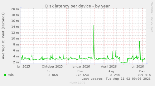 Disk latency per device