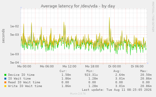 Average latency for /dev/vda