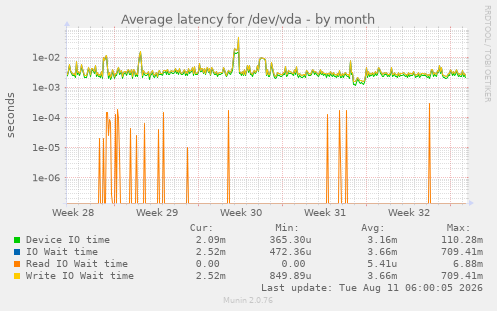 Average latency for /dev/vda