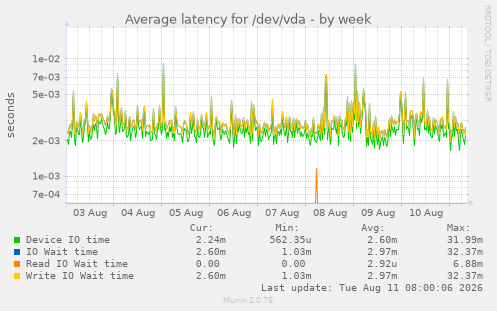 Average latency for /dev/vda
