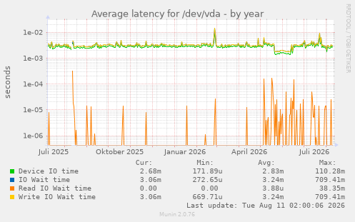 Average latency for /dev/vda