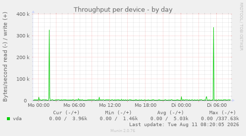 Throughput per device