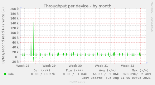 Throughput per device