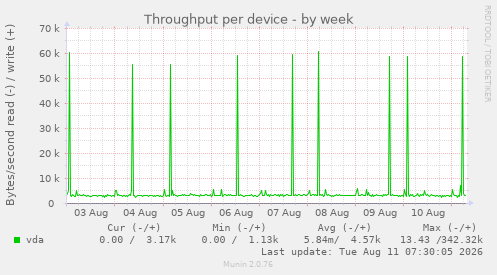 Throughput per device