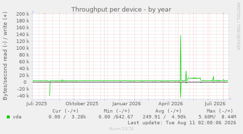 Throughput per device