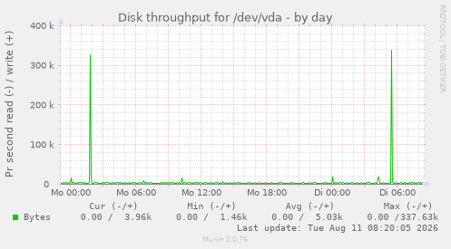 Disk throughput for /dev/vda