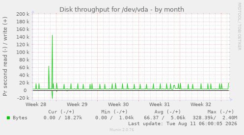 Disk throughput for /dev/vda