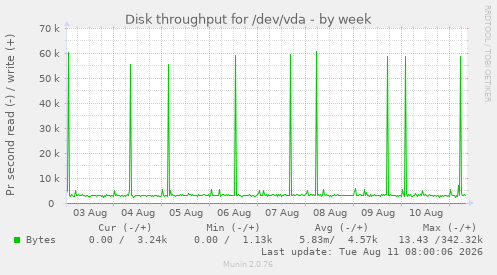 Disk throughput for /dev/vda