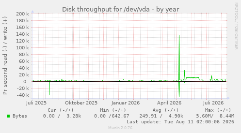 Disk throughput for /dev/vda