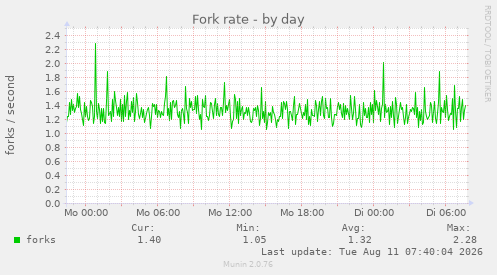 Fork rate