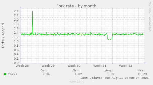 Fork rate